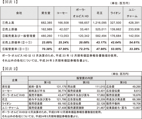 第26回 業界各社の売上原価・販売費及び一般管理費について - 化粧品