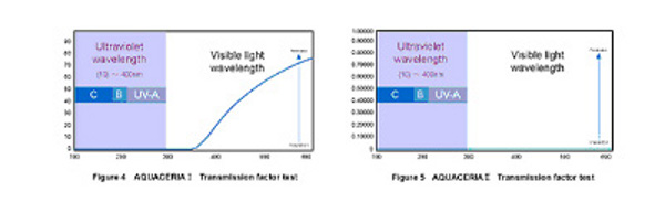 アプローズ、「次世代UV原料」に水溶性の紫外線散乱剤が名乗り