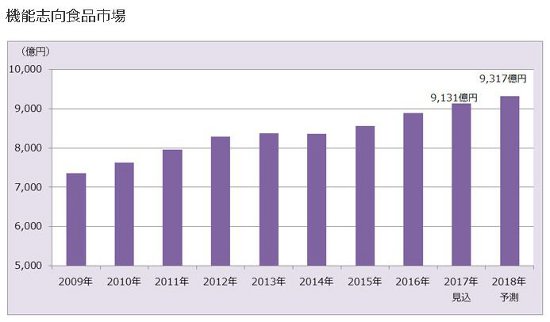 富士経済、機能志向食品の国内市場（2016年～2018年）を調査