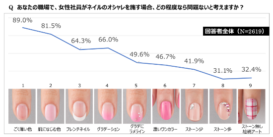 日本ネイリスト協会 職場でのネール意識について調査 化粧品業界人必読 週刊粧業オンライン