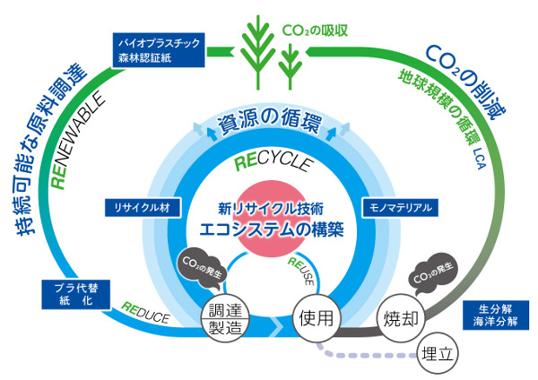 大日本印刷、GREEN PACKAGINGの提案を強化