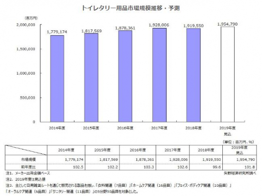 矢野経済研究所、2019年度トイレタリー市場規模を調査