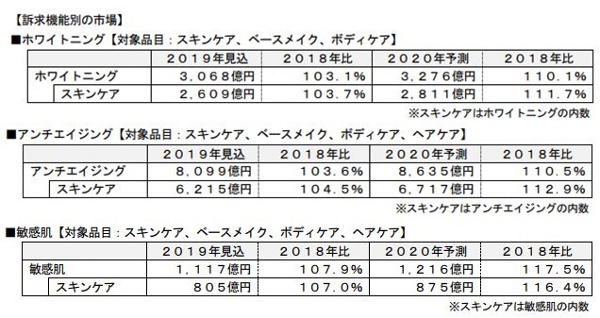 富士経済、機能性化粧品の国内市場調査結果を発表