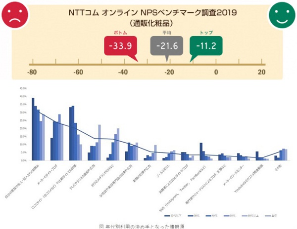 NTTコム オンライン、通販ブランドを対象に顧客満足度を調査