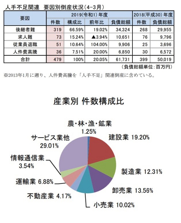 東京商工リサーチ、2019年度人手不足関連倒産の調査結果を発表