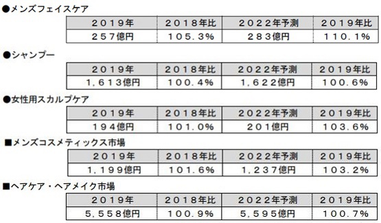 富士経済、メンズコスメ･ヘアケア･ヘアメイクの国内市場を調査