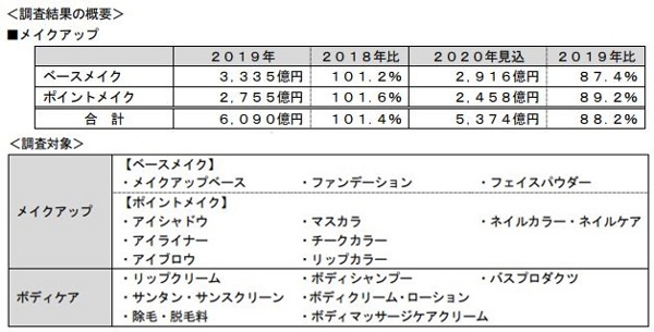 富士経済、コロナ禍のメークアップ・ボディケア市場を予測