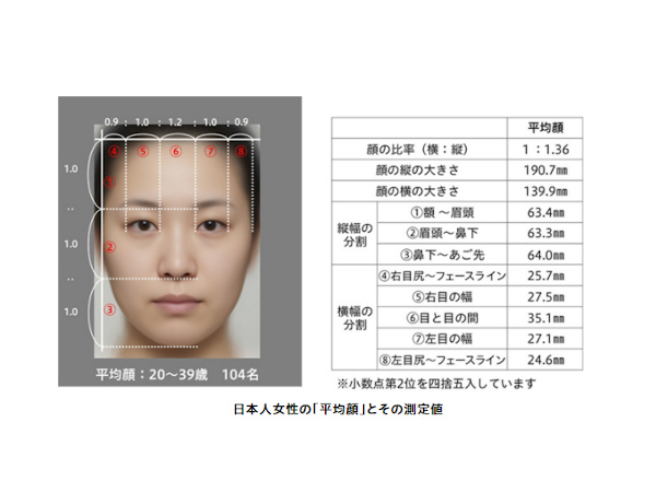 花王、日本人女性の「平均顔」と印象による顔の特徴を解析