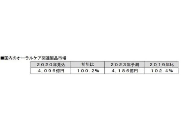 富士経済、国内のオーラルケア関連製品市場の調査結果を発表