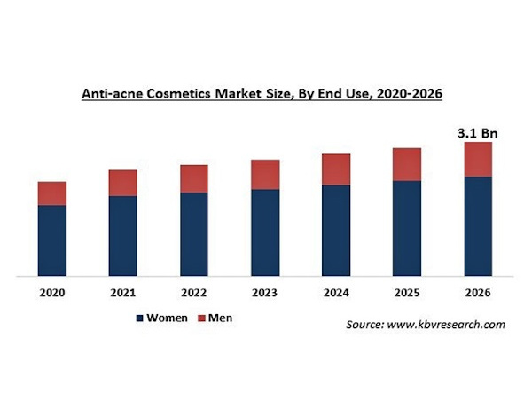 ニキビ対策用化粧品の市場規模、2026年に31億米ドルへ