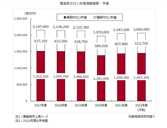 矢野経済研究所、2021年理美容サロン市場規模は3.9％増の2兆470億円