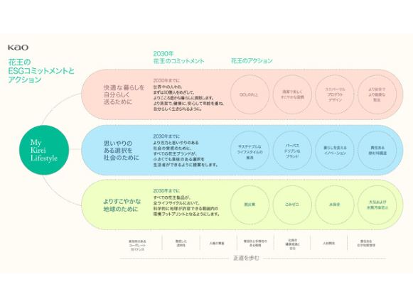 花王、ESG戦略「Kirei Lifestyle Plan」の進捗状況を公表