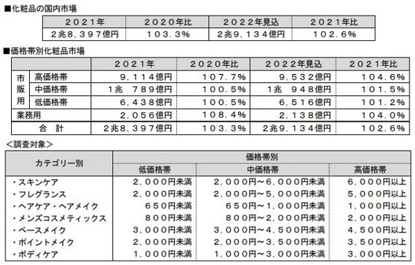 富士経済、化粧品の国内市場調査結果を発表