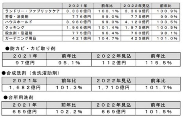 富士経済、2022年の生活用品市場を調査