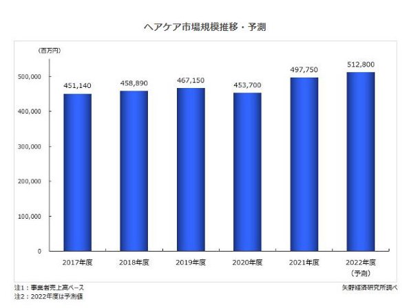 矢野経済研究所、ヘアケア市場に関する調査結果を発表