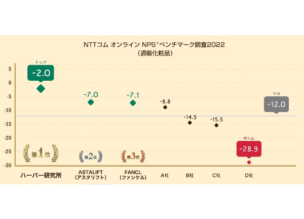 NTTコムオンライン、通販化粧品を対象にベンチマーク調査を実施