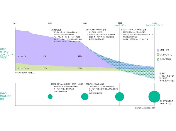花王、脱炭素に向けた活動について2022年の進捗を報告