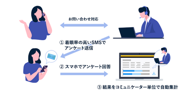 資生堂ジャパン、顧客向けのSMSアンケートツールを採用