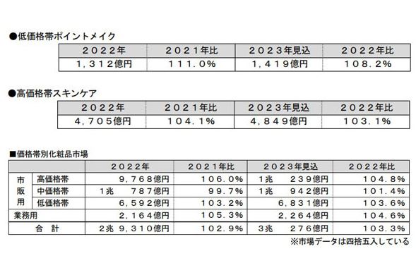 富士経済、2023年の化粧品国内市場を3.3％増の3兆276億円と予測