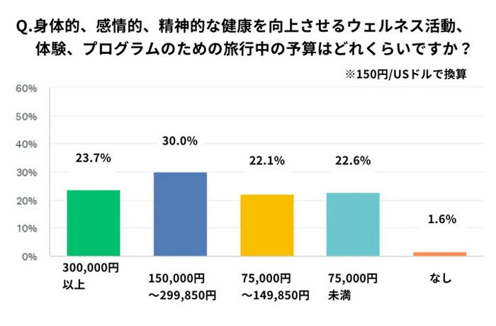 SO.WAコンサルタンシー、海外富裕層の約8割がウェルネスを重視