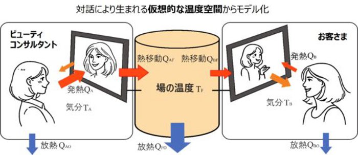 コーセー、顧客の気分をリアルタイムに推定する数理モデルを開発