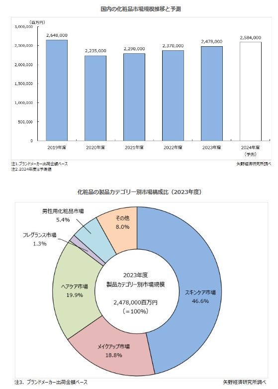 矢野経済研究所、化粧品市場に関する調査を実施