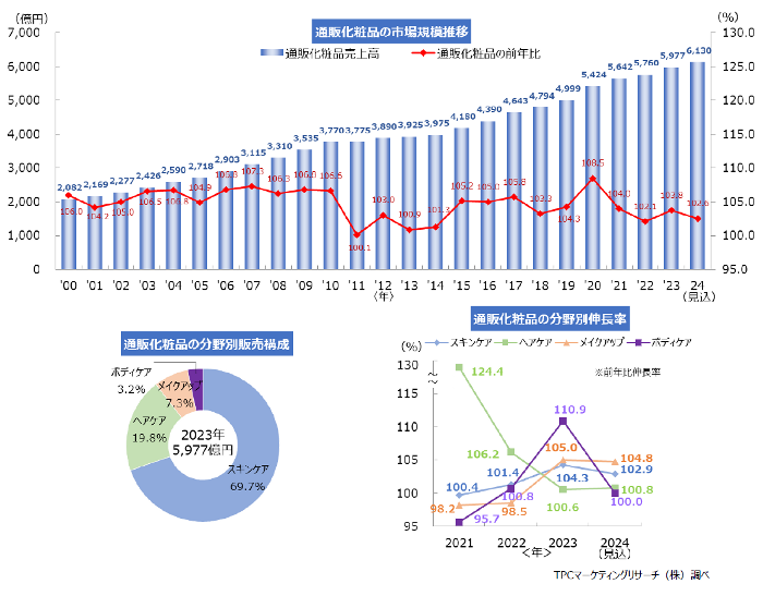 2023年の通販化粧品市場規模は3.8％増の5977億円｜TPCマーケティングリサーチ