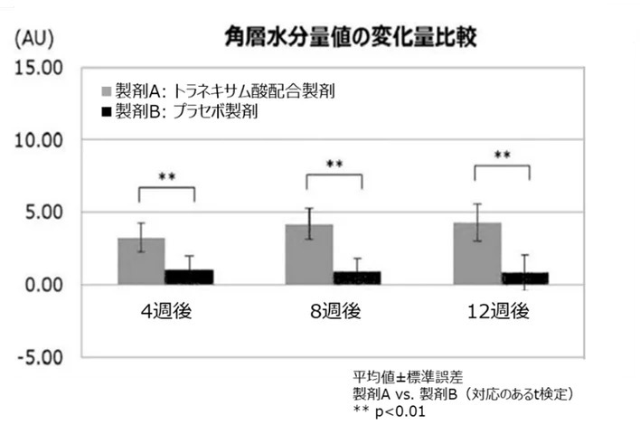 第一三共ヘルスケア、トラネキサム酸に角層水分量増加効果を確認