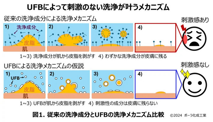 ポーラ化成、超微細気泡で刺激性のない世界初の洗浄技術を発表