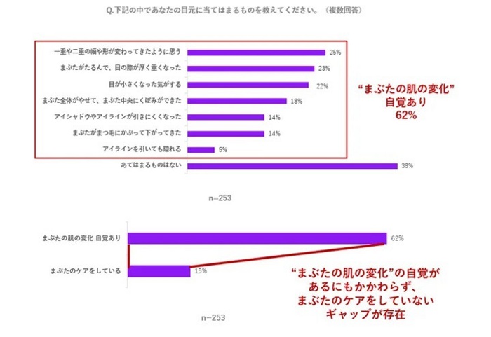 資生堂、まぶたエイジング悩みに関する実態調査