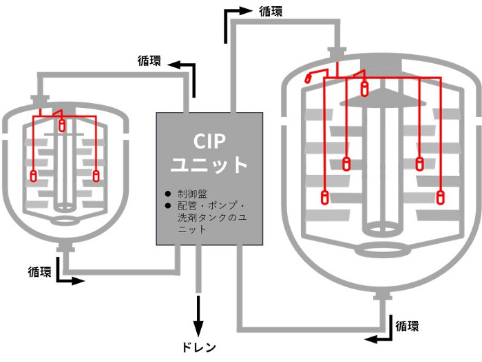 理工協産、工場の洗浄課題にCIP洗浄が注目